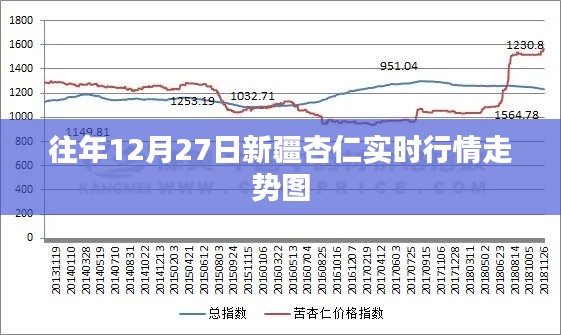 新疆杏仁行情走势图(往年12月27日实时更新)