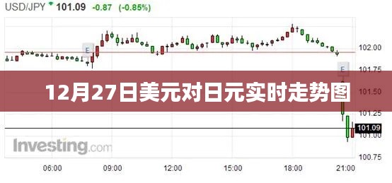 美元对日元汇率走势图(实时更新至12月27日)