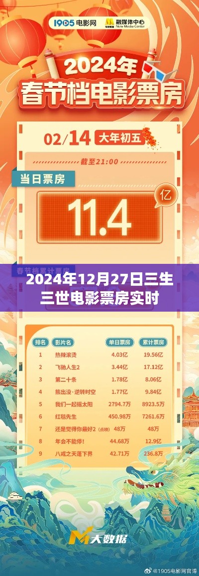 三生三世电影票房实时数据(截至2024年12月27日)